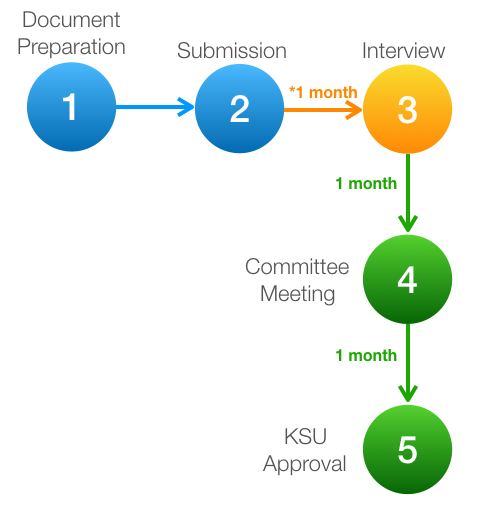 Process & Timeline